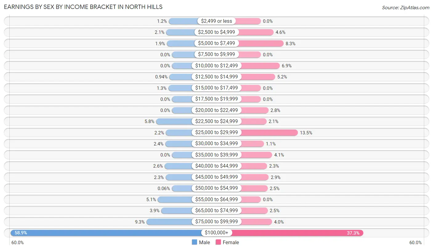 Earnings by Sex by Income Bracket in North Hills