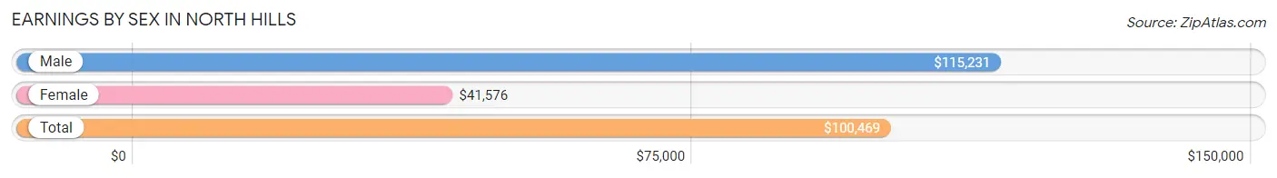 Earnings by Sex in North Hills