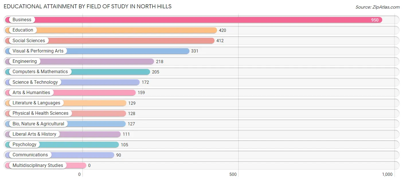 Educational Attainment by Field of Study in North Hills