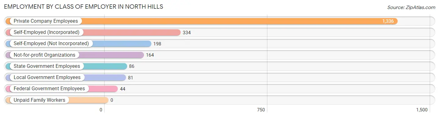 Employment by Class of Employer in North Hills