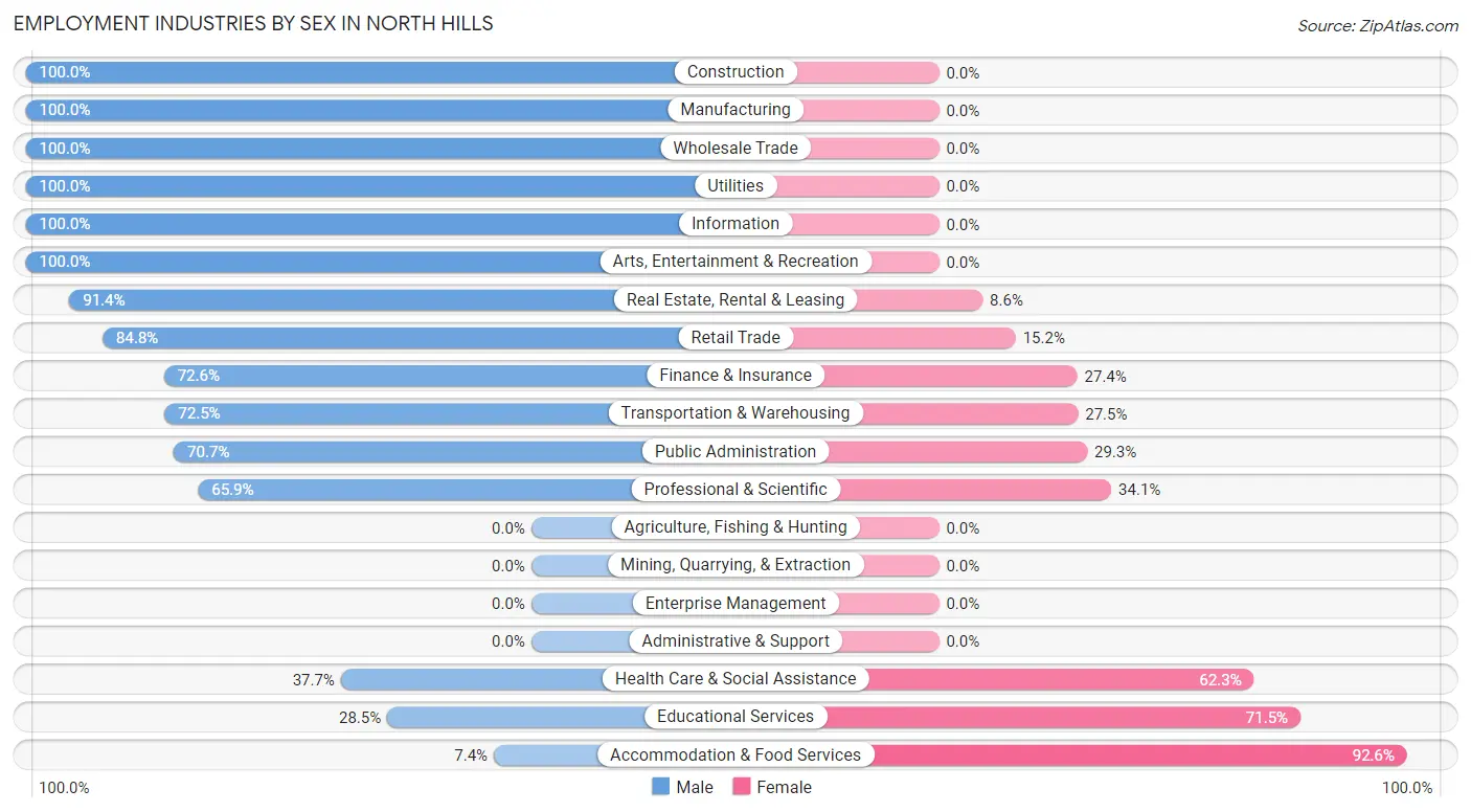 Employment Industries by Sex in North Hills