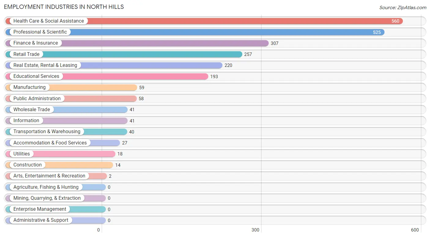 Employment Industries in North Hills
