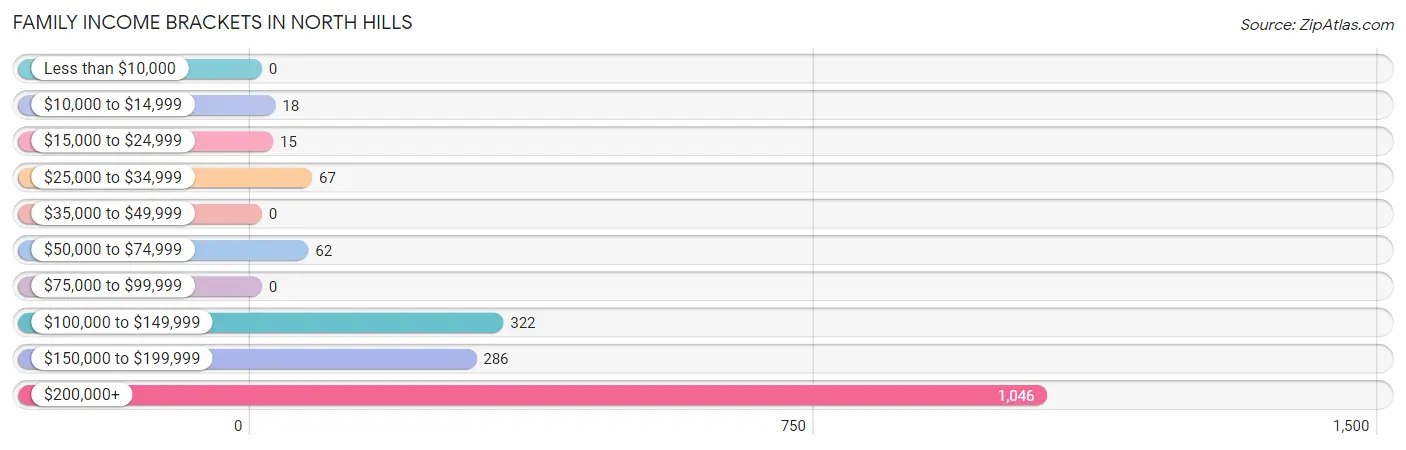 Family Income Brackets in North Hills