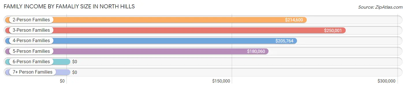 Family Income by Famaliy Size in North Hills