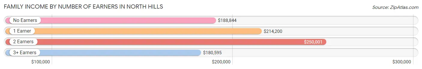 Family Income by Number of Earners in North Hills