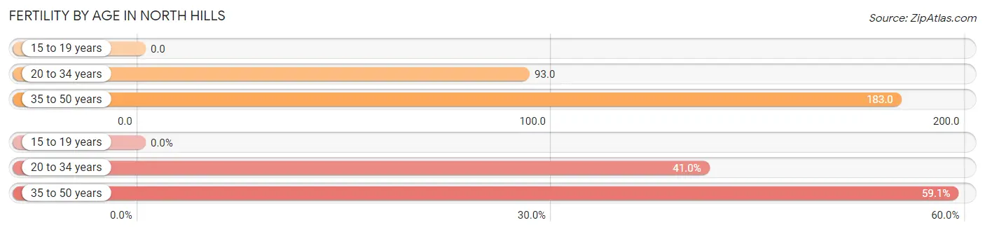 Female Fertility by Age in North Hills