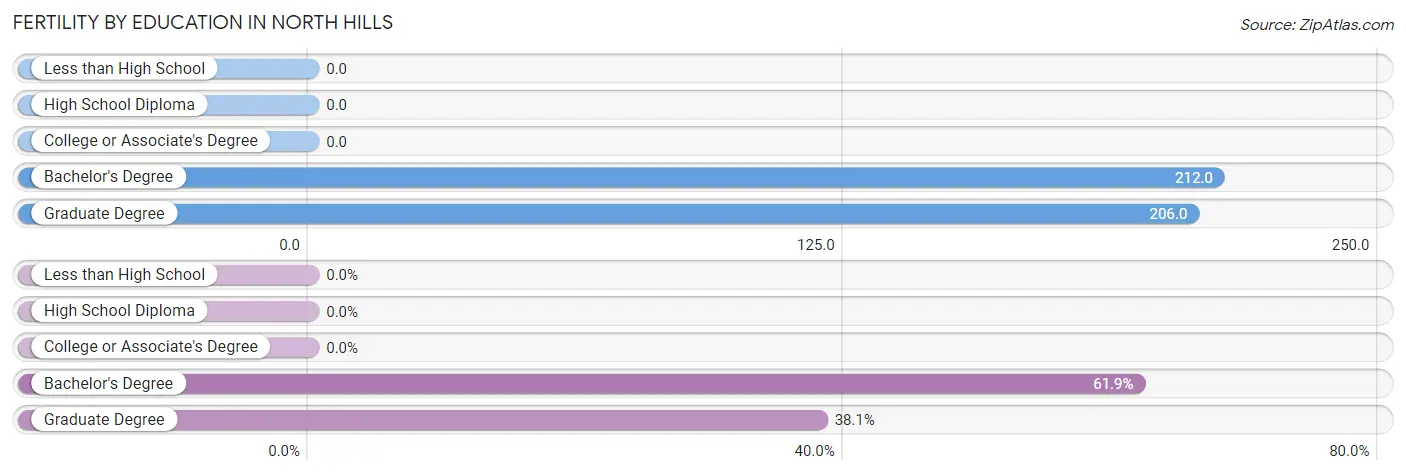 Female Fertility by Education Attainment in North Hills