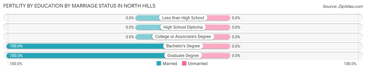 Female Fertility by Education by Marriage Status in North Hills