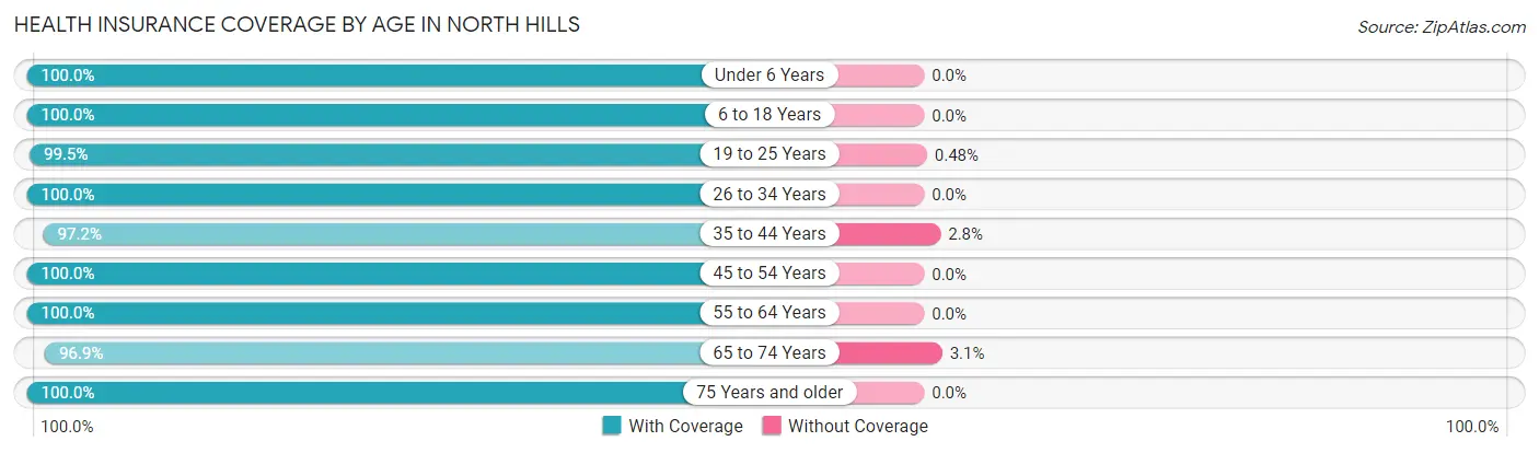 Health Insurance Coverage by Age in North Hills