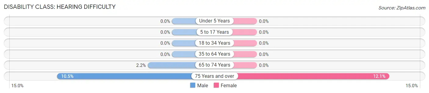 Disability in North Hills: <span>Hearing Difficulty</span>