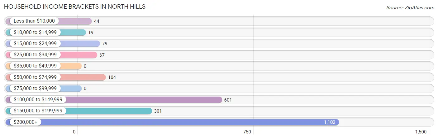 Household Income Brackets in North Hills