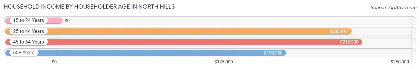 Household Income by Householder Age in North Hills