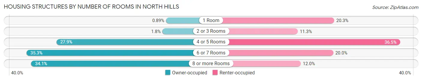 Housing Structures by Number of Rooms in North Hills