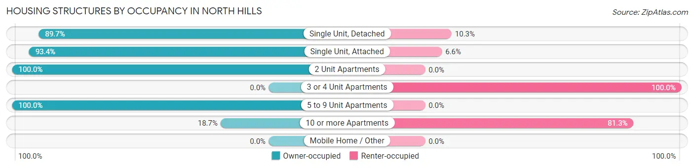 Housing Structures by Occupancy in North Hills