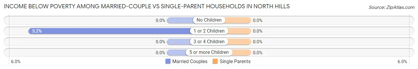 Income Below Poverty Among Married-Couple vs Single-Parent Households in North Hills