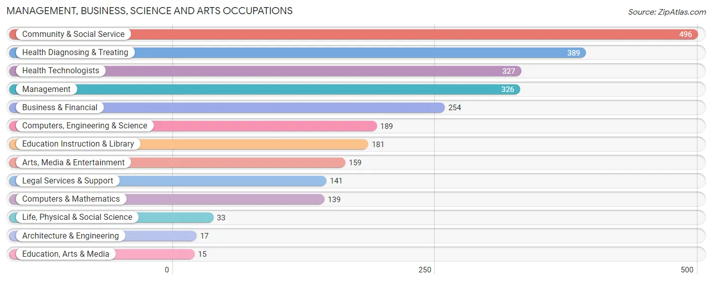 Management, Business, Science and Arts Occupations in North Hills