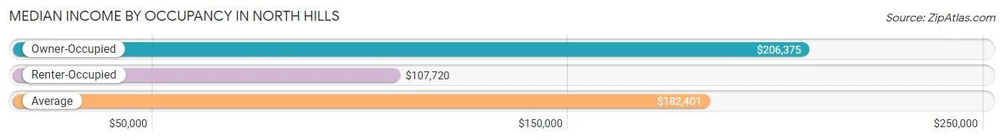 Median Income by Occupancy in North Hills