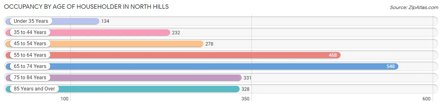 Occupancy by Age of Householder in North Hills