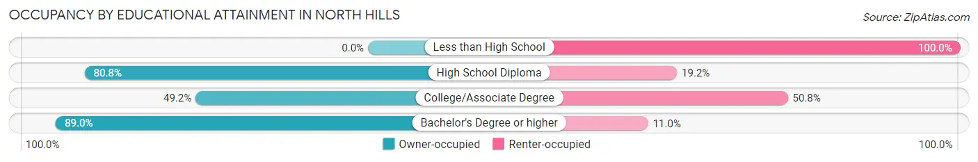 Occupancy by Educational Attainment in North Hills