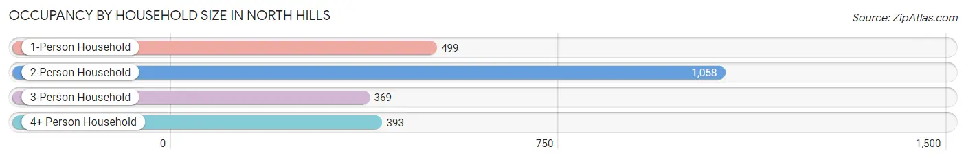 Occupancy by Household Size in North Hills