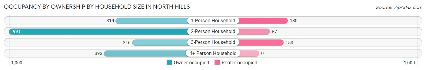 Occupancy by Ownership by Household Size in North Hills