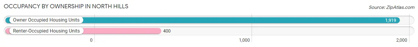 Occupancy by Ownership in North Hills