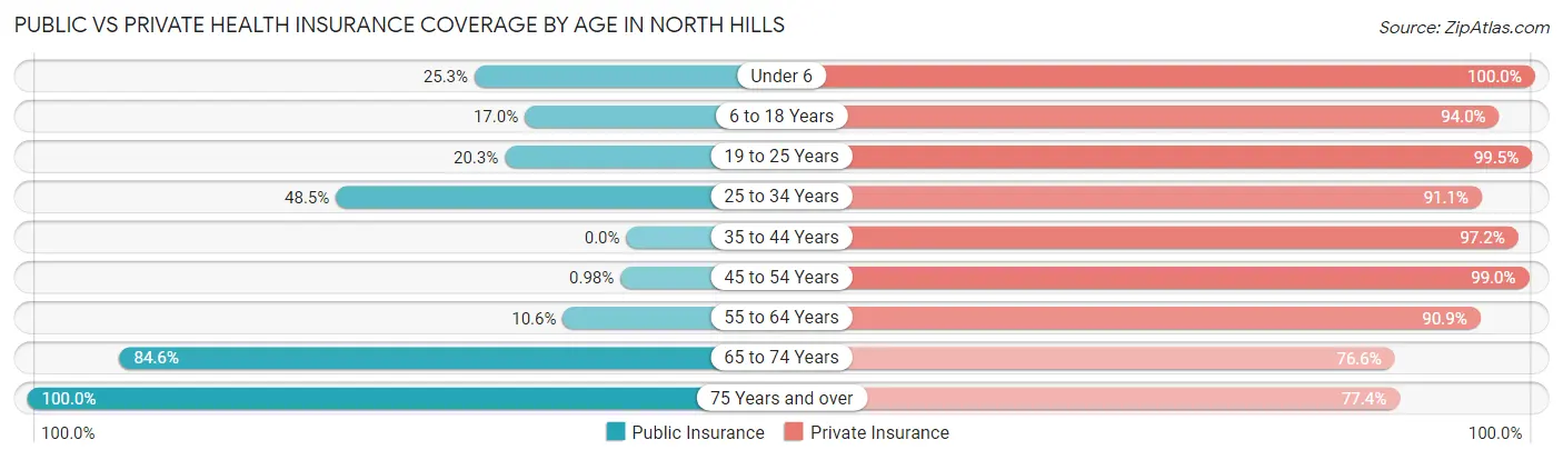 Public vs Private Health Insurance Coverage by Age in North Hills