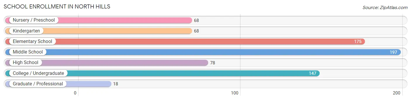 School Enrollment in North Hills