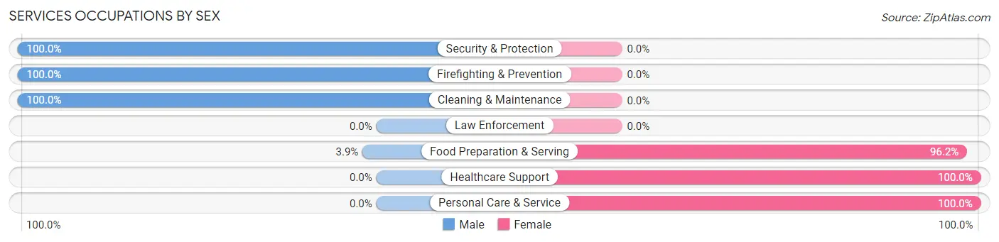 Services Occupations by Sex in North Hills