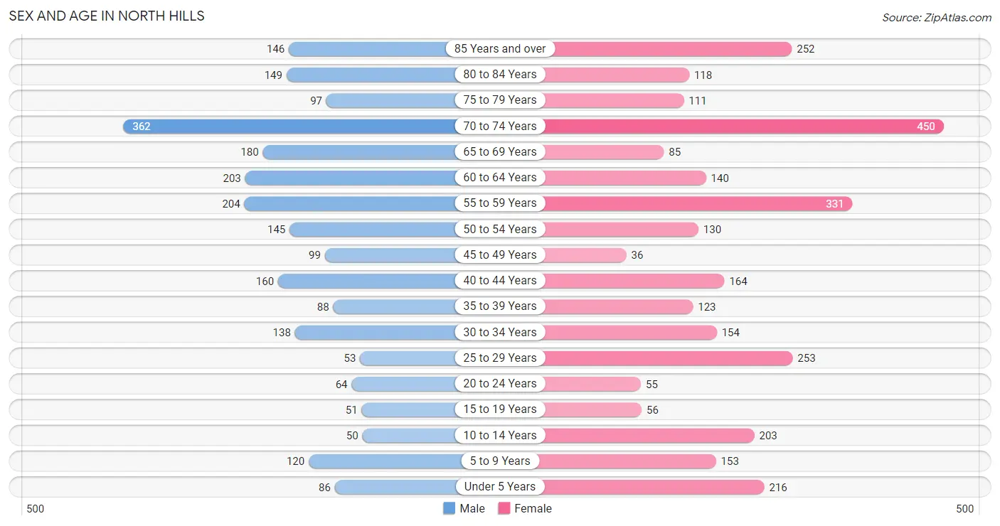 Sex and Age in North Hills