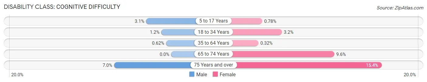 Disability in Pelham: <span>Cognitive Difficulty</span>