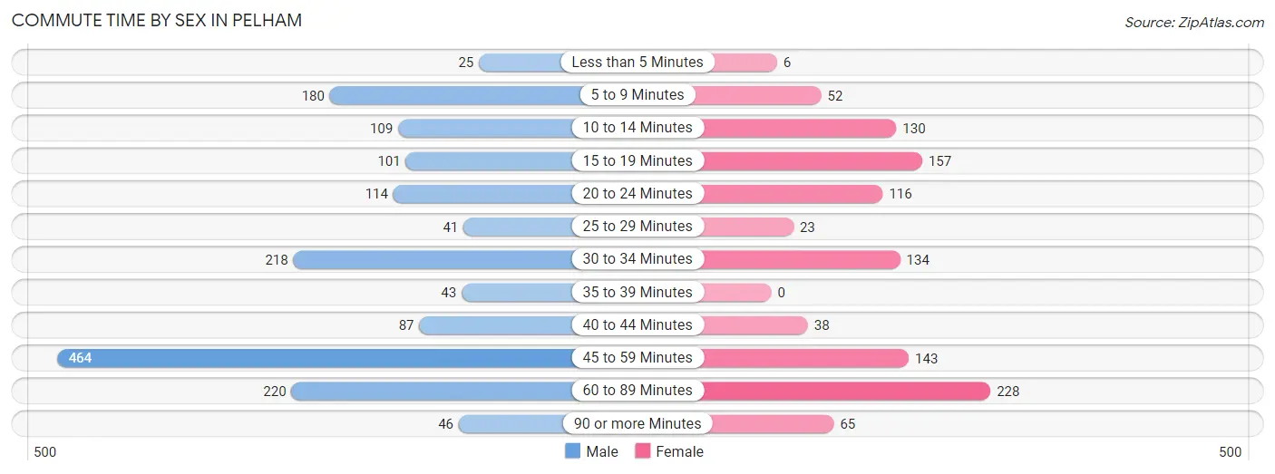 Commute Time by Sex in Pelham