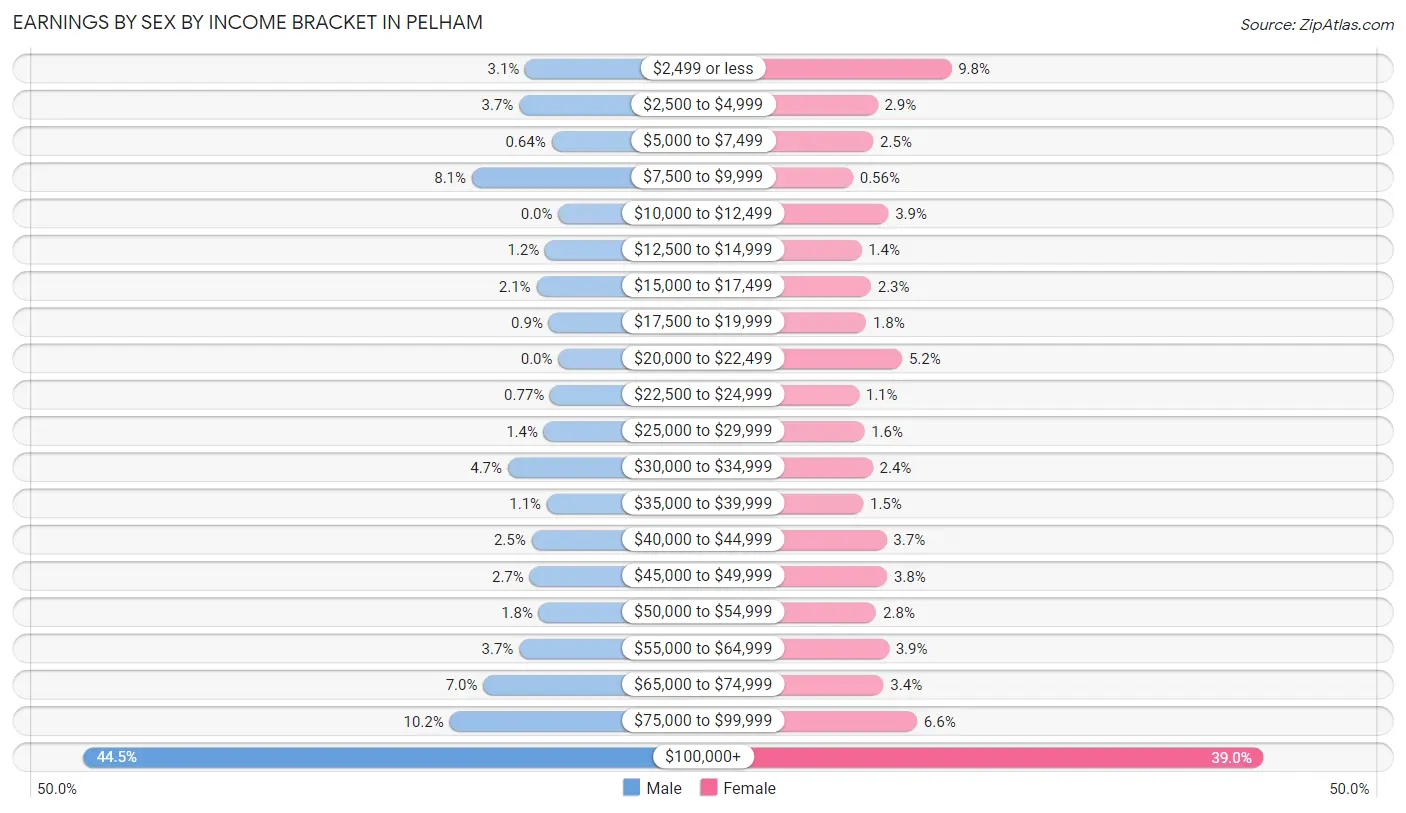 Earnings by Sex by Income Bracket in Pelham