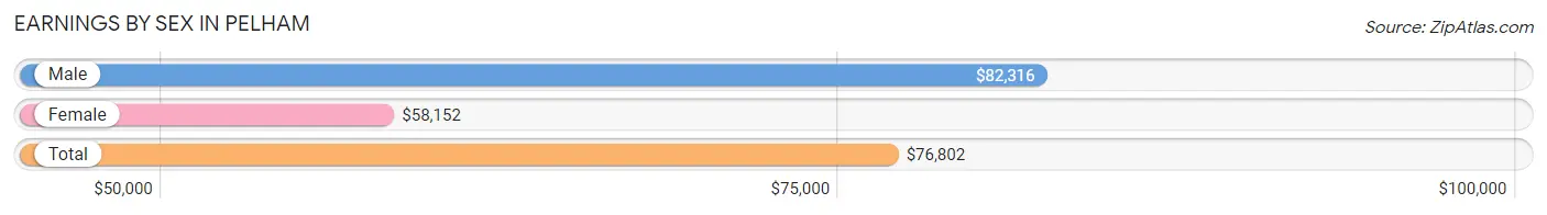 Earnings by Sex in Pelham