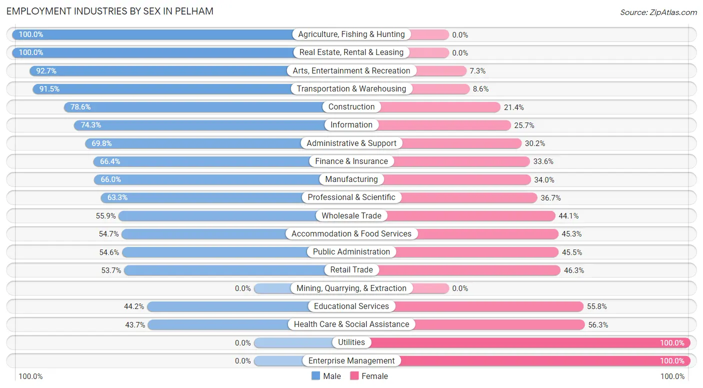 Employment Industries by Sex in Pelham