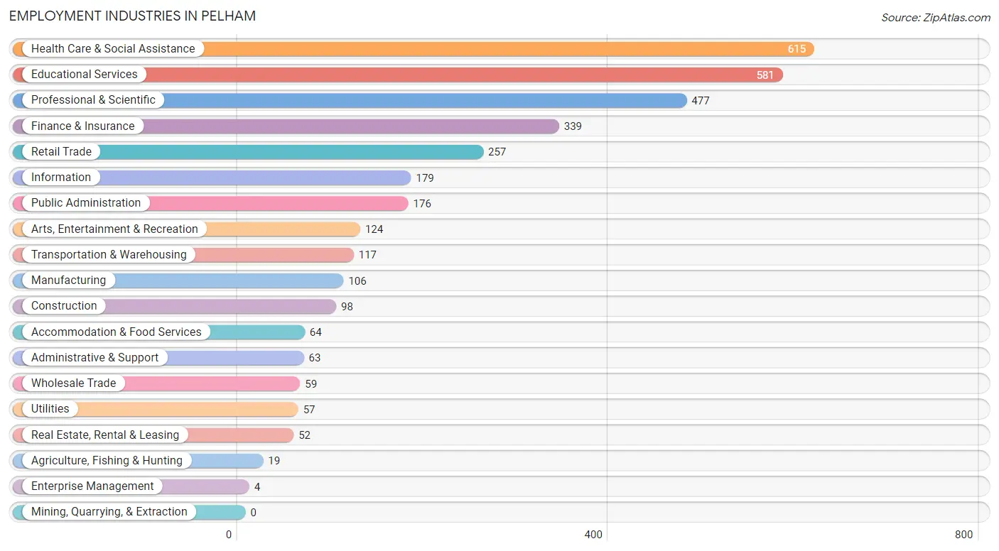 Employment Industries in Pelham
