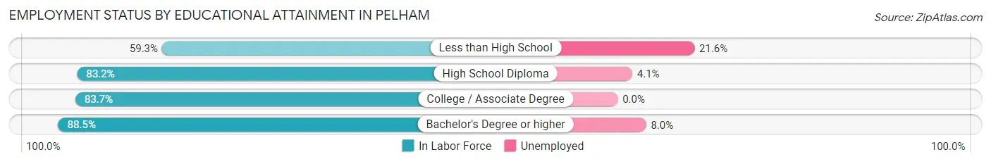 Employment Status by Educational Attainment in Pelham