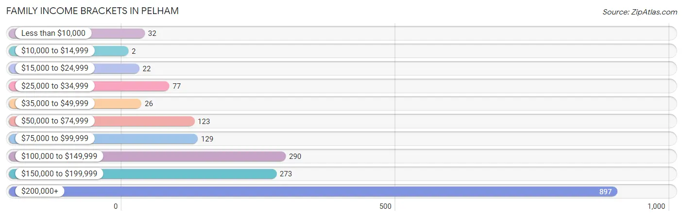 Family Income Brackets in Pelham