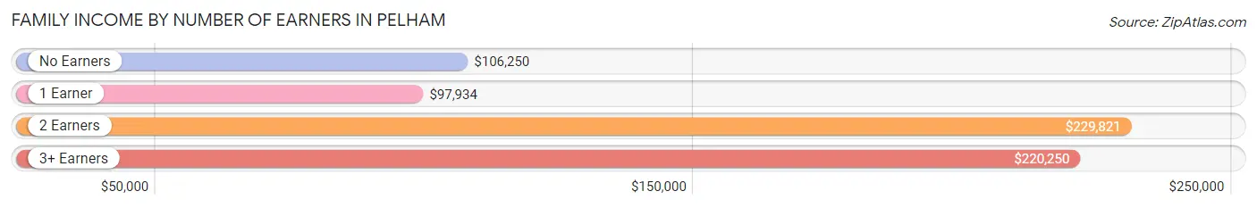 Family Income by Number of Earners in Pelham