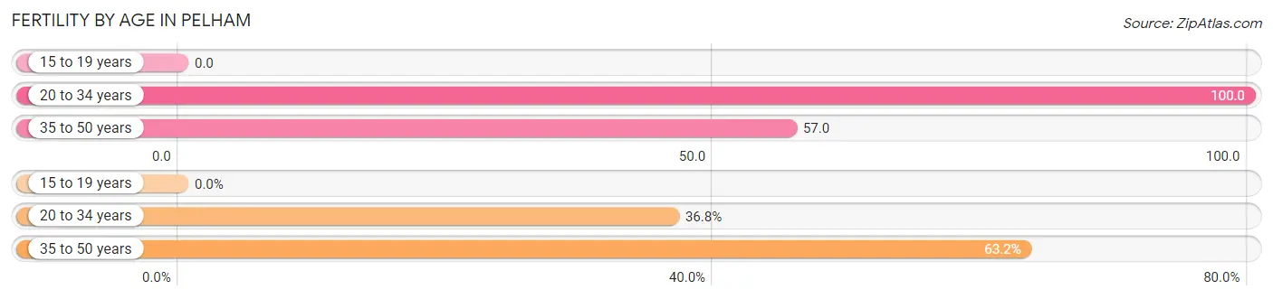 Female Fertility by Age in Pelham