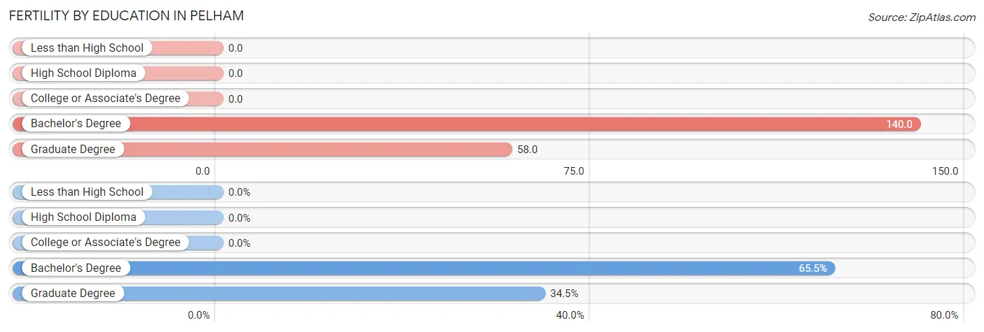 Female Fertility by Education Attainment in Pelham