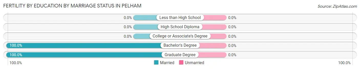 Female Fertility by Education by Marriage Status in Pelham