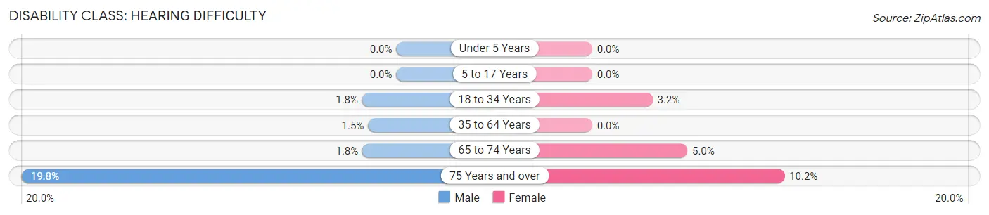 Disability in Pelham: <span>Hearing Difficulty</span>