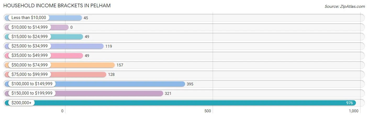 Household Income Brackets in Pelham