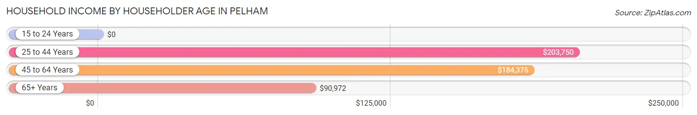 Household Income by Householder Age in Pelham