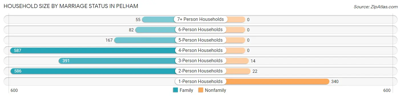 Household Size by Marriage Status in Pelham