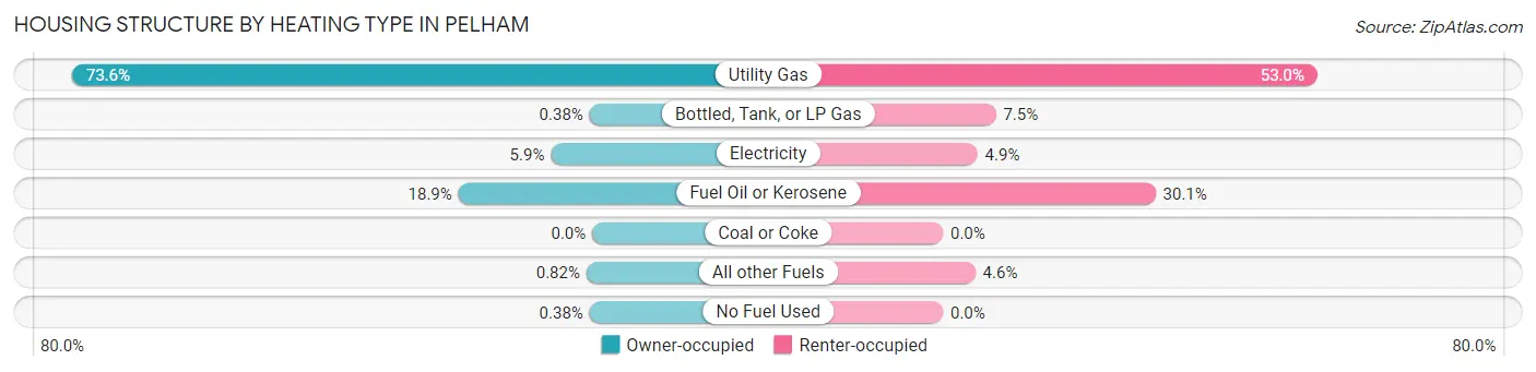 Housing Structure by Heating Type in Pelham