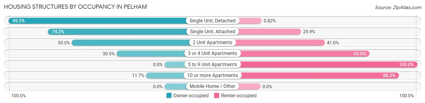 Housing Structures by Occupancy in Pelham