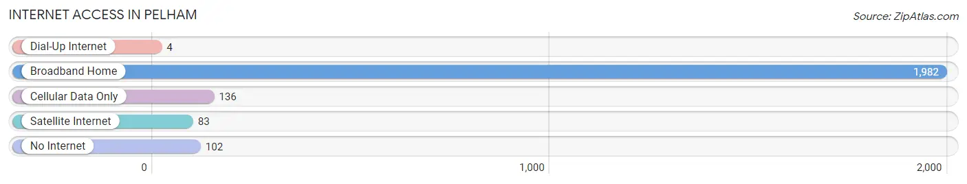 Internet Access in Pelham