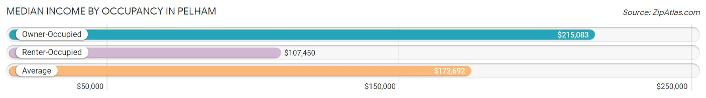 Median Income by Occupancy in Pelham